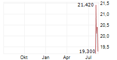 JERSEY MIKES SUBS INC Chart 1 Jahr JERSEY MIKES SUBS INC Chart 1 Jahr