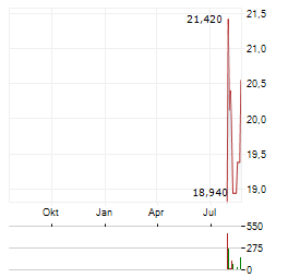 JERSEY MIKES SUBS INC Aktie Chart 1 Jahr