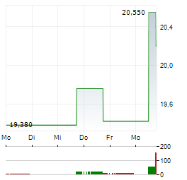 JERSEY MIKES SUBS INC Aktie 5-Tage-Chart