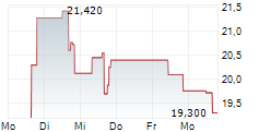JERSEY MIKES SUBS INC 5-Tage-Chart JERSEY MIKES SUBS INC 5-Tage-Chart