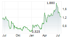 JERSEY OIL AND GAS PLC Chart 1 Jahr