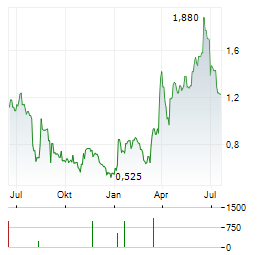 JERSEY OIL AND GAS Aktie Chart 1 Jahr