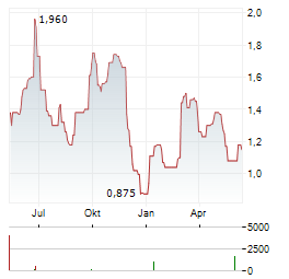 JERSEY OIL AND GAS Aktie Chart 1 Jahr