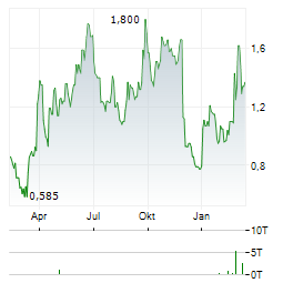 JERSEY OIL AND GAS Aktie Chart 1 Jahr