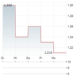 JERSEY OIL AND GAS Aktie 5-Tage-Chart