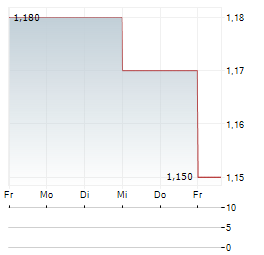 JERSEY OIL AND GAS Aktie 5-Tage-Chart