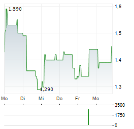 JERSEY OIL AND GAS Aktie 5-Tage-Chart