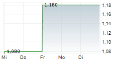 JERSEY OIL AND GAS PLC 5-Tage-Chart