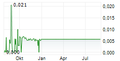 JERVOIS GLOBAL LIMITED Chart 1 Jahr