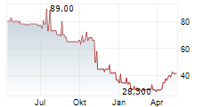 JES.GREEN INVEST GMBH Chart 1 Jahr