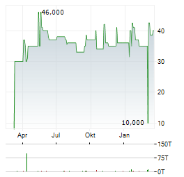 JES.GREEN INVEST Aktie Chart 1 Jahr