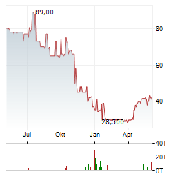 JES.GREEN INVEST Aktie Chart 1 Jahr