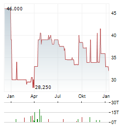 JES.GREEN INVEST Aktie Chart 1 Jahr