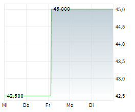 JES.GREEN INVEST GMBH Chart 1 Jahr