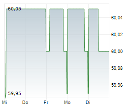 JES.GREEN INVEST GMBH Chart 1 Jahr