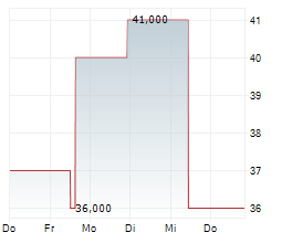 JES.GREEN INVEST GMBH Chart 1 Jahr