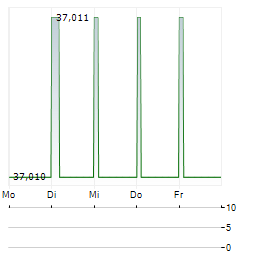 JES.GREEN INVEST Aktie 5-Tage-Chart