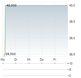 JES.GREEN INVEST Aktie 5-Tage-Chart