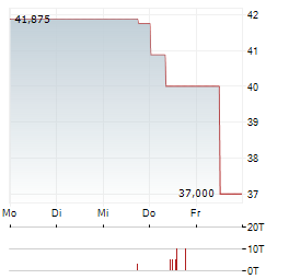 JES.GREEN INVEST Aktie 5-Tage-Chart