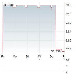 JES.GREEN INVEST Aktie 5-Tage-Chart