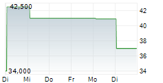 JES.GREEN INVEST GMBH 5-Tage-Chart