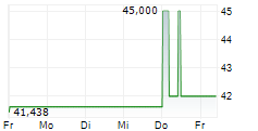 JES.GREEN INVEST GMBH 5-Tage-Chart