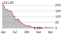 JET.AI INC Chart 1 Jahr