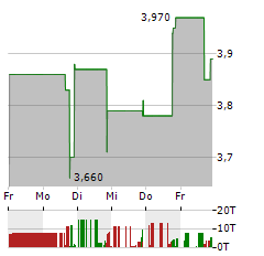 JET.AI Aktie 5-Tage-Chart