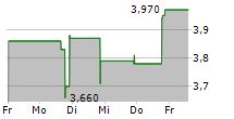 JET.AI INC 5-Tage-Chart