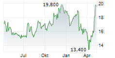 JET2 PLC Chart 1 Jahr