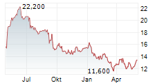 JET2 PLC Chart 1 Jahr