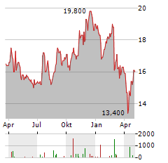 JET2 Aktie Chart 1 Jahr