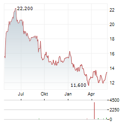 JET2 Aktie Chart 1 Jahr