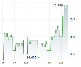 JET2 PLC Chart 1 Jahr