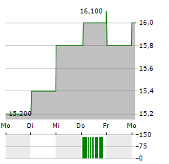 JET2 Aktie 5-Tage-Chart