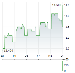 JET2 Aktie 5-Tage-Chart