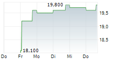 JET2 PLC 5-Tage-Chart