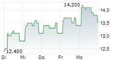JET2 PLC 5-Tage-Chart