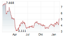 JETBLUE AIRWAYS CORP Chart 1 Jahr