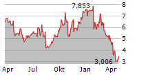 JETBLUE AIRWAYS CORP Chart 1 Jahr