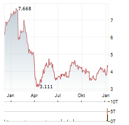 JETBLUE AIRWAYS Aktie Chart 1 Jahr