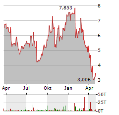 JETBLUE AIRWAYS Aktie Chart 1 Jahr