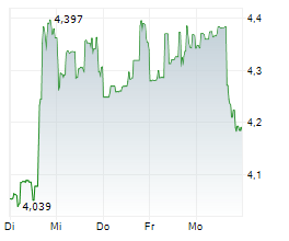 JETBLUE AIRWAYS CORP Chart 1 Jahr