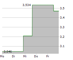 JETBLUE AIRWAYS CORP Chart 1 Jahr