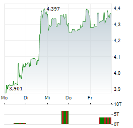 JETBLUE AIRWAYS Aktie 5-Tage-Chart