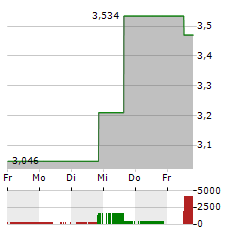 JETBLUE AIRWAYS Aktie 5-Tage-Chart