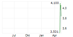 JF SMARTINVEST HOLDINGS LTD Chart 1 Jahr