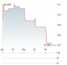 JF SMARTINVEST Aktie 5-Tage-Chart