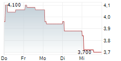 JF SMARTINVEST HOLDINGS LTD 5-Tage-Chart