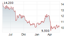 JFE HOLDINGS INC Chart 1 Jahr